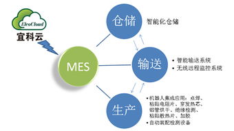 宜科電子 3C行業與工業自動化中的系統工程與網絡系統集成解決方案